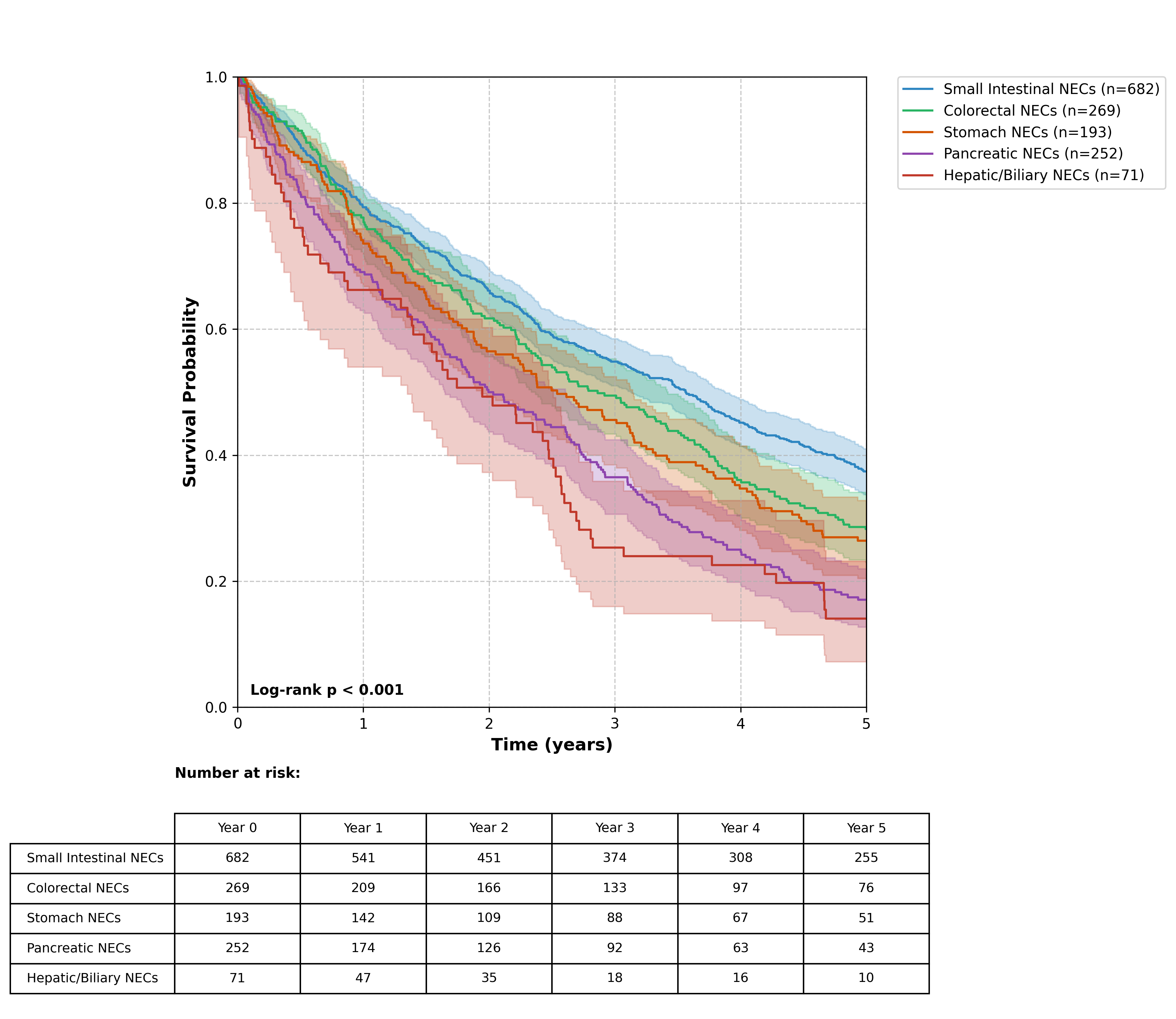 figure 1: Cox-Hazard Survival Curve By Anatomical Site